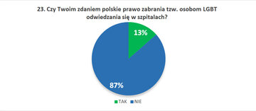 23. Czy&nbsp;Twoim zdaniem polskie prawo zabrania tzw. osobom LGBT odwiedzania się w&nbsp;szpitalach?