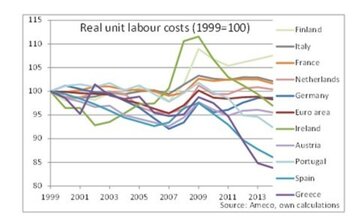 Wykres 3. Realny koszt jednostki pracy w&nbsp;wybranych państwach strefy euro w&nbsp;latach 1999-2014 (Indeks, 1999=100). Źr&oacute;dło: R&eacute;mi Bourgeot, Labour Costs and&nbsp;Crisis Management in&nbsp;the Euro Zone: A&nbsp;Reinterpretation of&nbsp;Divergences in&nbsp;Competitiveness