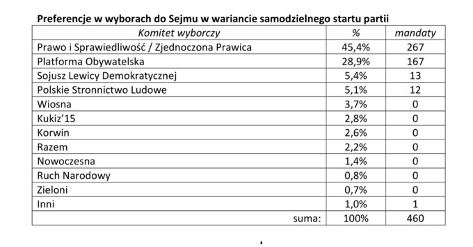 Sondaż Estymator dla DoRzeczy.pl. Poparcie dla poszczególnych partii