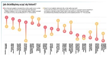 Jak chcielibyśmy uczyć się historii &ndash; wykres