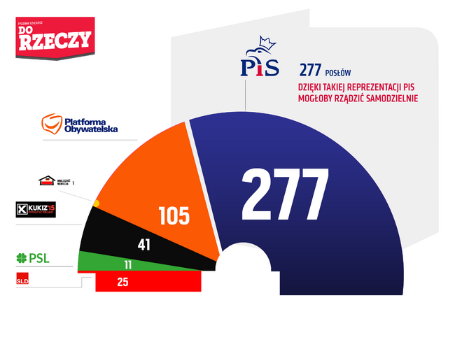 Sondaż Estymator dla DoRzeczy.pl