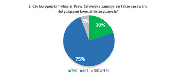 1. Czy&nbsp;Europejski Trybunał Praw Człowieka zajmuje się także sprawami dotyczącymi kwestii historycznych?