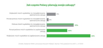 Jak często Polacy planują swoje zakupy?