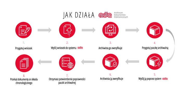 Jak działa Archiwum Dokumentów Elektronicznych