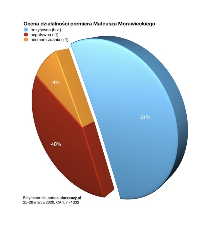 Wystawiając ocenę pracy samego szefa rządu Mateusza Morawieckiego, większość ankietowanych wybrała odpowiedź "pozytywna" .