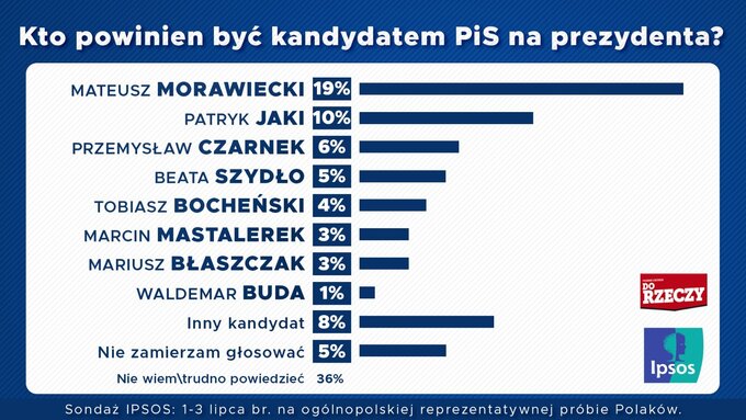 Kto powinien być kandydatem PiS na prezydenta?