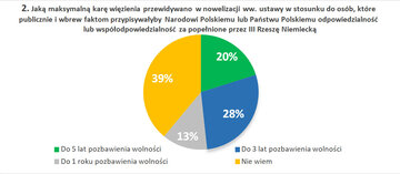 2. Jaką maksymalną karę więzienia przewidywano w&nbsp;nowelizacji ww. ustawy w&nbsp;stosunku do&nbsp;os&oacute;b, kt&oacute;re publicznie i&nbsp;wbrew faktom przypisywałyby Narodowi Polskiemu lub&nbsp;Państwu Polskiemu odpowiedzialność lub&nbsp;wsp&oacute;łodpowiedzialność za&nbsp;popełnione przez III&nbsp;Rzeszę