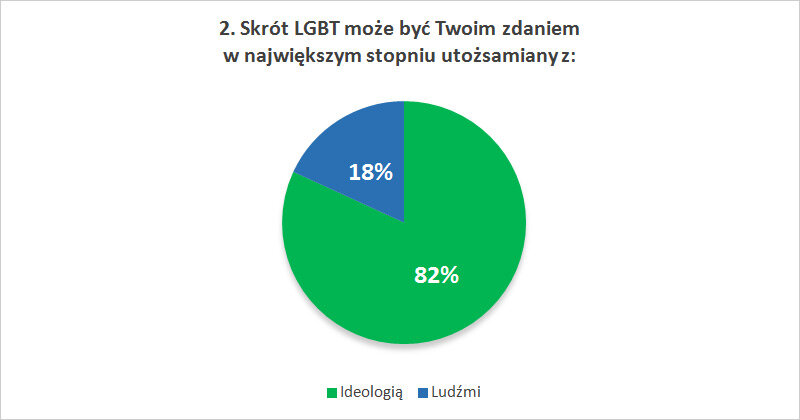 Skrót LGBT może być Twoim zdaniem w największym stopniu utożsamiany z: