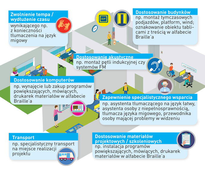 Fundusze Europejskie bez barier - Projekt dostępny dla wszystkich