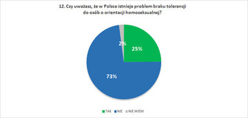 Czy uważasz, że&nbsp;w&nbsp;Polsce istnieje problem braku tolerancji do&nbsp;os&oacute;b o&nbsp;orientacji homoseksualnej?