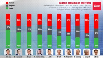 Komu ufają Polacy?