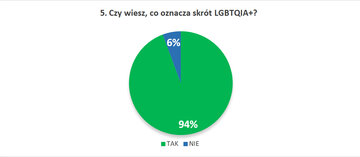 5. Czy&nbsp;wiesz, co&nbsp;oznacza skr&oacute;t LGBTQIA+?