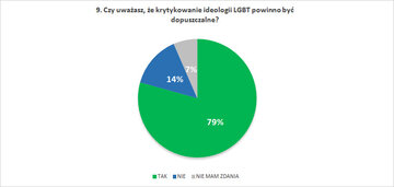 Czy uważasz, że&nbsp;krytykowanie ideologii LGBT powinno być dopuszczalne?