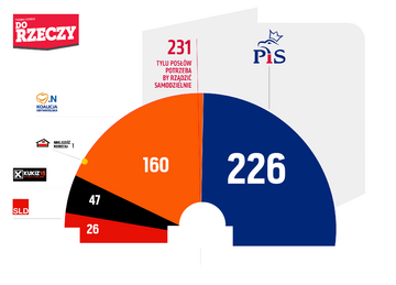 Sondaż Estymator dla&nbsp;DoRzeczy.pl