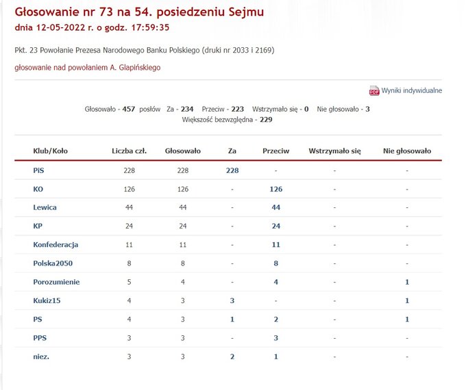 Adam Glapiński został wybrany na drugą kadencję na stanowisku prezesa Narodowego Banku Polskiego. Za wyborem Glapińskiego głosowało 234 posłów.