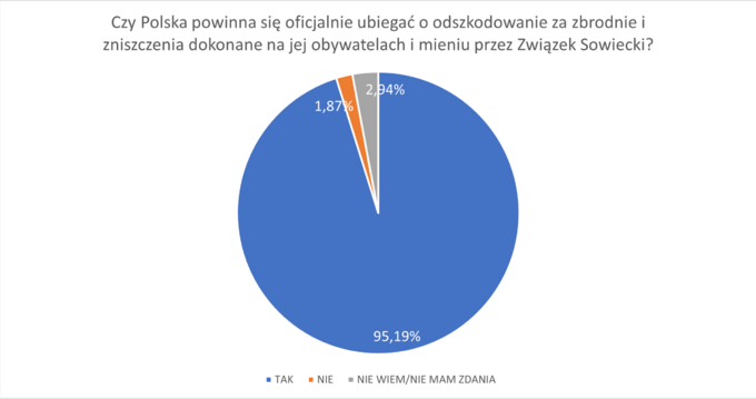 Wyniki ankiety „Prawna ochrona przed polonofobią” realizowanej w I połowie 2023 roku