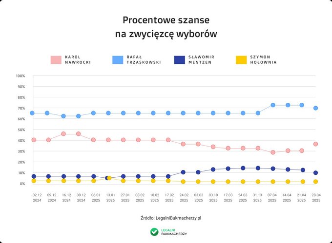 Procentowe szanse na&nbsp;zwycięzcę wybor&oacute;w