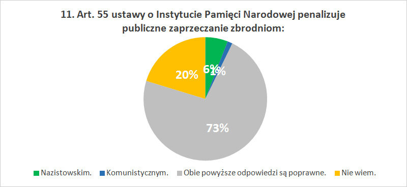 Art. 55 ustawy o Instytucie Pamięci Narodowej penalizuje publiczne zaprzeczanie zbrodniom: