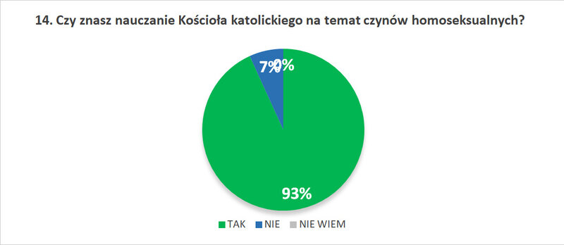 14. Czy znasz nauczanie Kościoła katolickiego na temat czynów homoseksualnych?