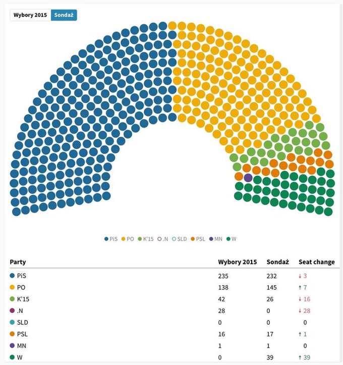 Sondaż Estymator dla DoRzeczy.pl