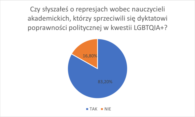 Ankieta do projektu LGBT