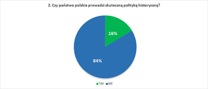 Czy państwo polskie prowadzi skuteczną politykę historyczną?