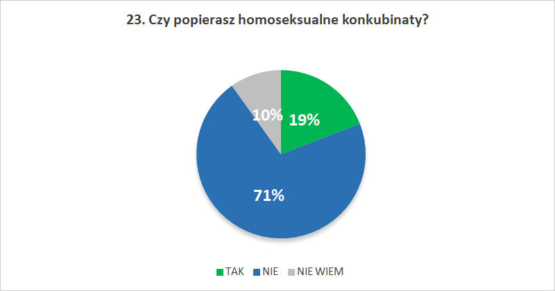 Czy popierasz homoseksualne konkubinaty?