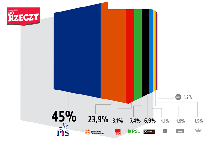 Poparcie dla partii politycznych