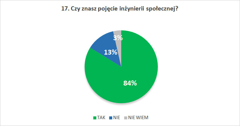 Czy znasz pojęcie inżynierii społecznej?