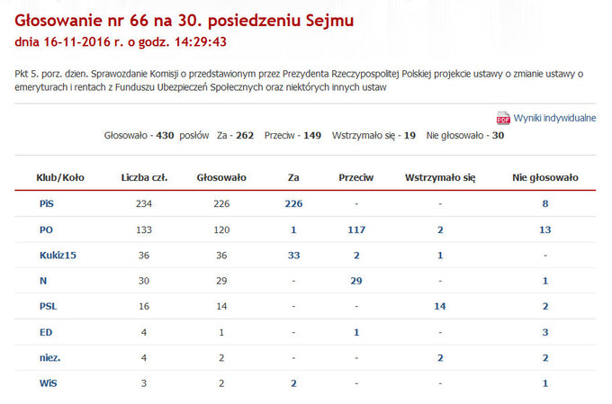 Wyniki głosowania ws. prezydenckiego projektu dot. obniżenia wieku emerytalnego