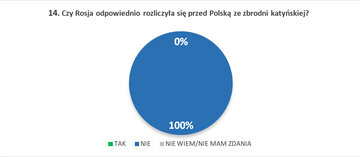 14. Czy&nbsp;Rosja odpowiednio rozliczyła się przed Polską ze&nbsp;zbrodni katyńskiej?
