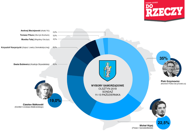 Sondaż Estymator dla DoRzeczy.pl