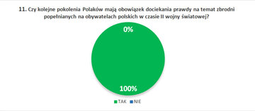 11. Czy&nbsp;kolejne pokolenia Polak&oacute;w mają obowiązek dociekania prawdy na&nbsp;temat zbrodni popełnianych na&nbsp;obywatelach polskich w&nbsp;czasie II&nbsp;wojny światowej?