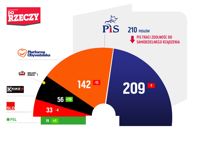 Sondaż Estymator dla DoRzeczy.pl