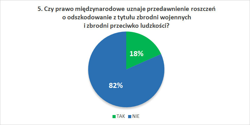 Czy prawo międzynarodowe uznaje przedawnienie roszczeń o odszkodowanie z tytułu zbrodni wojennych i zbrodni przeciwko ludzkości?