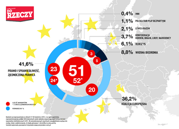 Wybory do&nbsp;PE. Sondaż pracowni Estymator