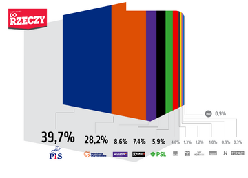 Sondaż pracowni Estymator na&nbsp;zlecenie portalu DoRzeczy.pl