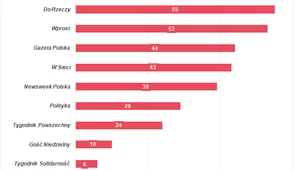 Miniatura: "Do Rzeczy" najczęściej cytowanym tygodnikiem