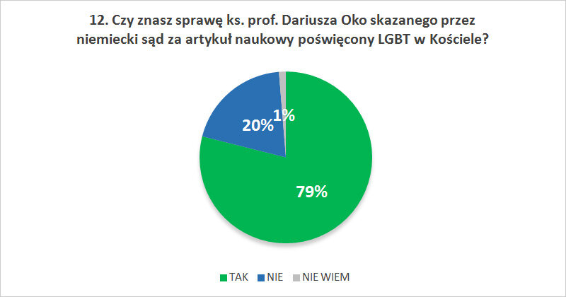 Czy znasz sprawę ks. prof. Dariusza Oko skazanego przez niemiecki sąd za artykuł naukowy poświęcony LGBT w Kościele?