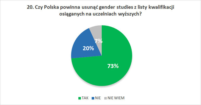 Czy Polska powinna usunąć gender studies z listy kwalifikacji osiąganych na uczelniach wyższych?