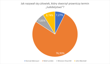 Wyniki ankiety &bdquo;Prawna ochrona przed polonofobią&rdquo; realizowanej w I połowie 2023 roku
