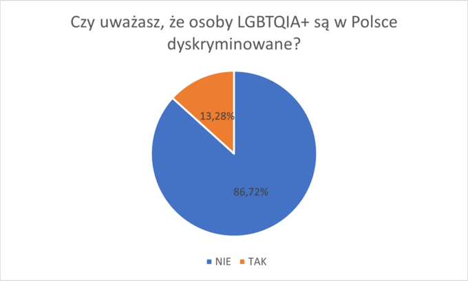 Ankieta do projektu LGBT