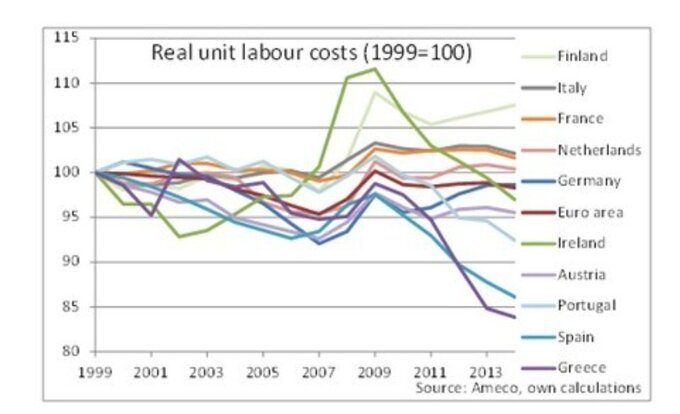 Wykres 3. Realny koszt jednostki pracy w wybranych państwach strefy euro w latach 1999-2014 (Indeks, 1999=100). Źródło: Rémi Bourgeot, Labour Costs and Crisis Management in the Euro Zone: A Reinterpretation of Divergences in Competitiveness