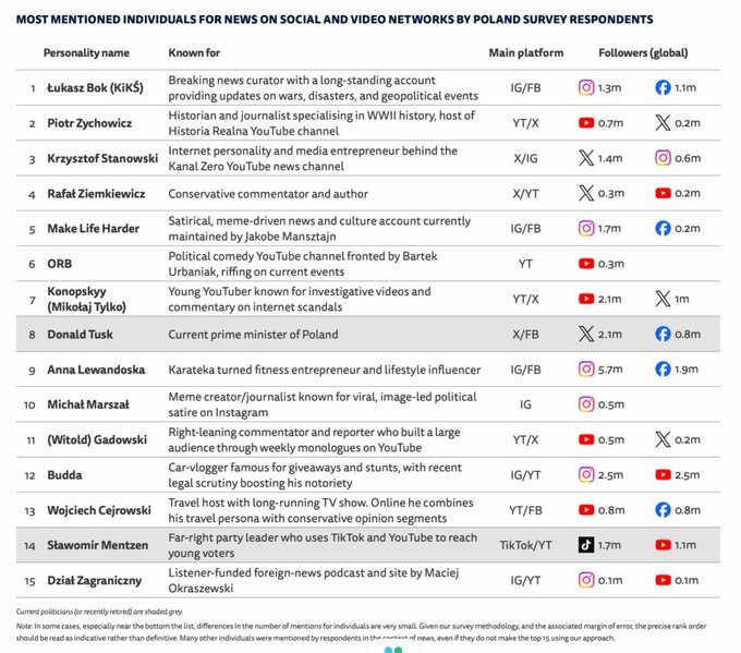 15 najbardziej wpływowych tw&oacute;rc&oacute;w w&nbsp;polskim internecie