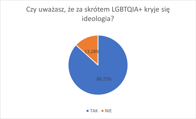 Ankieta do projektu LGBT