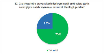 Czy słyszałeś o&nbsp;przypadkach dyskryminacji os&oacute;b wierzących ze&nbsp;względu na&nbsp;ich wyznanie, wskutek ideologii gender?