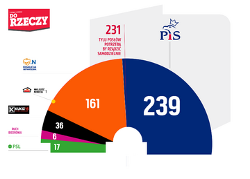 Sondaż -&nbsp;mandaty. Wariant 2