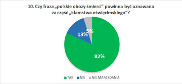 Czy fraza &bdquo;polskie obozy śmierci&rdquo; powinna być uznawana za&nbsp;część &bdquo;kłamstwa oświęcimskiego&rdquo;?