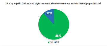 15. Czy&nbsp;wątki LGBT są nad wyraz mocno akcentowane we&nbsp;wsp&oacute;łczesnej popkulturze?