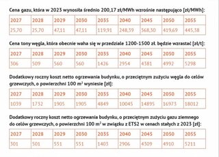Dane z&nbsp;opracowanego na&nbsp;bazie prognoz KE raportu Wandy Buk i&nbsp;Marcina Izdebskiego "Analiza wpływu ETS2 na&nbsp;koszty życia Polak&oacute;w"